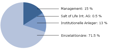 Tortengrafig zur Aktionrsstruktur